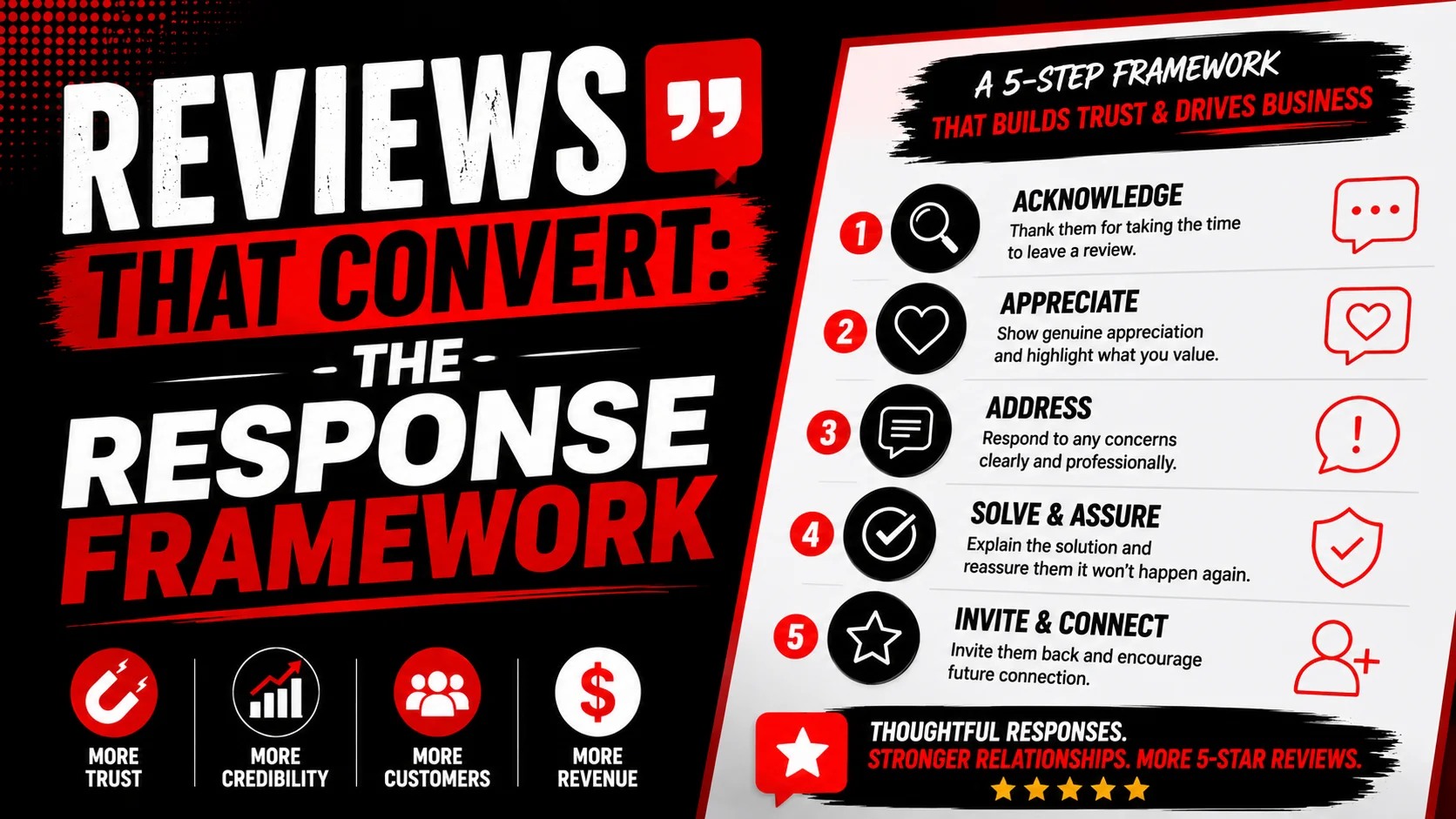 Reviews that convert: the response framework